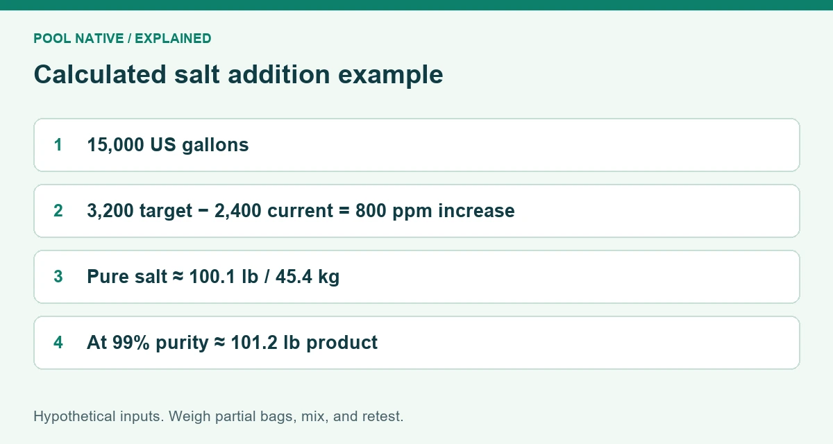 Calculated salt addition example. 15,000 US gallons; 3,200 target − 2,400 current = 800 ppm increase; Pure salt ≈ 100.1 lb / 45.4 kg; At 99% purity ≈ 101.2 lb product. Hypothetical inputs. Weigh partial bags, mix, and retest.