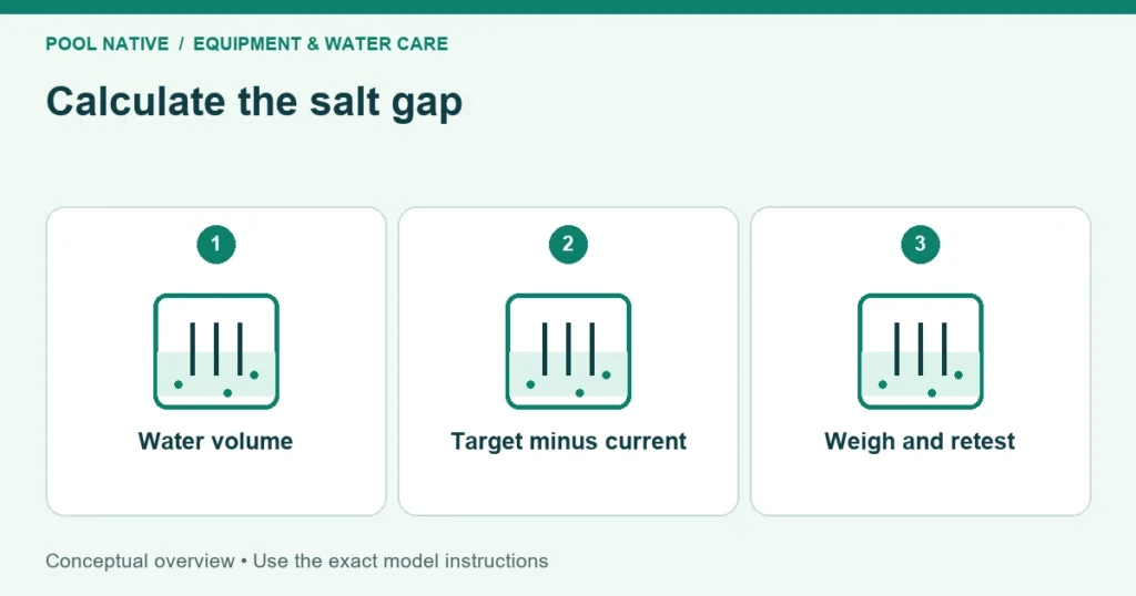 Calculate the salt gap. Water volume; Target minus current; Weigh and retest. Conceptual overview.