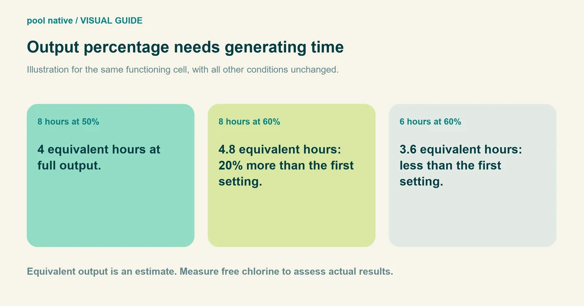 Output percentage needs generating time. Illustration for the same functioning cell, with all other conditions unchanged. 4 equivalent hours at full output. 4.8 equivalent hours: 20% more than the first setting. 3.6 equivalent hours: less than the first setting. Equivalent output is an estimate. Measure free chlorine to assess actual results.