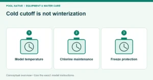 Cold cutoff is not winterization. Model temperature; Chlorine maintenance; Freeze protection. Conceptual overview.