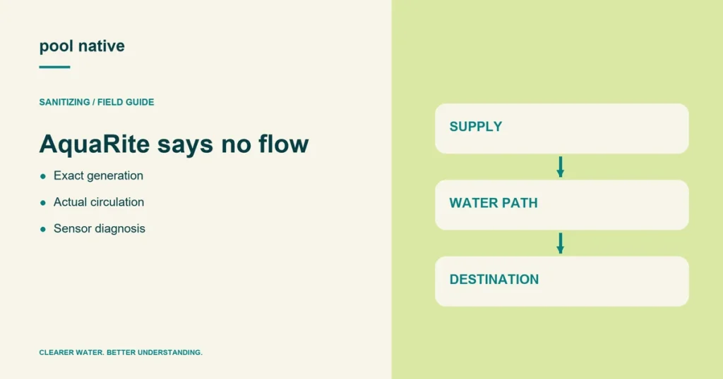 AquaRite says no flow. Exact generation; Actual circulation; Sensor diagnosis.