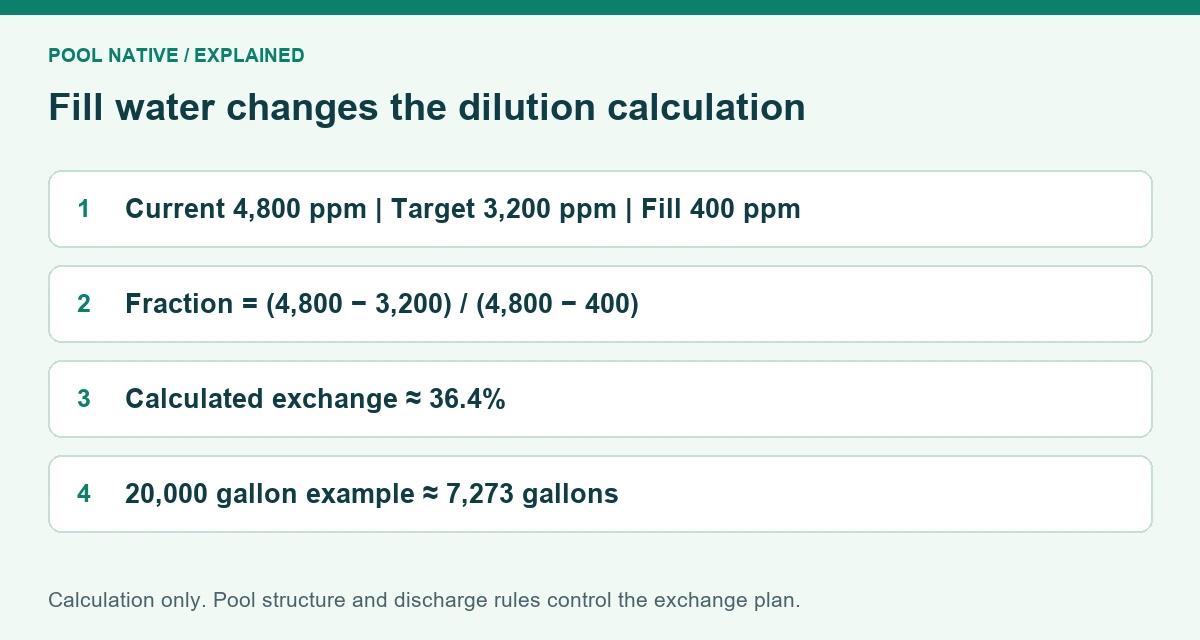 Fill water changes the dilution calculation. Current 4,800 ppm | Target 3,200 ppm | Fill 400 ppm; Fraction = (4,800 − 3,200) / (4,800 − 400); Calculated exchange ≈ 36.4%; 20,000 gallon example ≈ 7,273 gallons. Calculation only. Pool structure and discharge rules control the exchange plan.