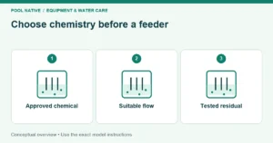 Choose chemistry before a feeder. Approved chemical; Suitable flow; Tested residual. Conceptual overview.