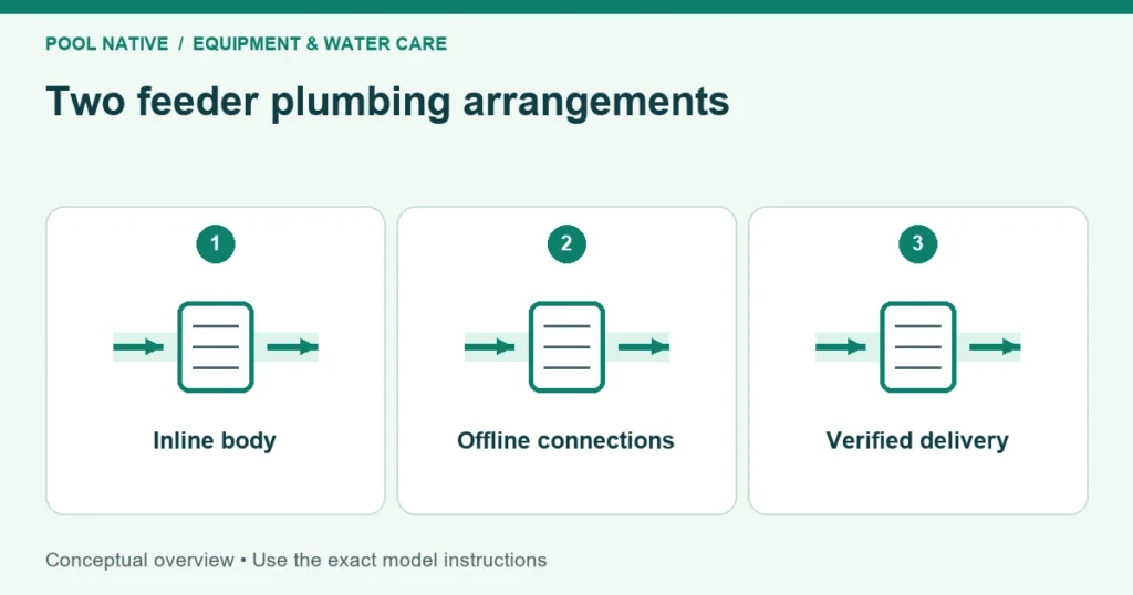 Two feeder plumbing arrangements. Inline body; Offline connections; Verified delivery. Conceptual overview.
