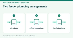 Two feeder plumbing arrangements. Inline body; Offline connections; Verified delivery. Conceptual overview.