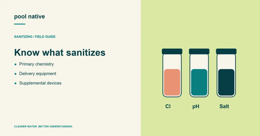 Know what sanitizes. Primary chemistry; Delivery equipment; Supplemental devices.