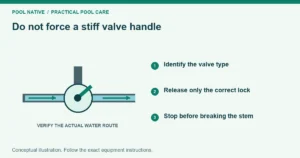 Do not force a stiff valve handle. Identify the valve type. Release only the correct lock. Stop before breaking the stem. Conceptual illustration.