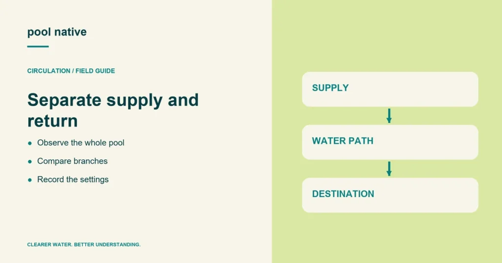 Separate supply and return. Observe the whole pool; Compare branches; Record the settings.