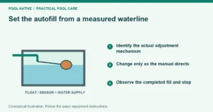 Set the autofill from a measured waterline. Identify the actual adjustment mechanism. Change only as the manual directs. Observe the completed fill and stop. Conceptual illustration.