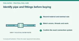 Identify pipe and fittings before buying. Record material and nominal size. Match unions, threads and seals. Confirm the exact connection system. Conceptual illustration.