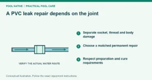 A PVC leak repair depends on the joint. Separate socket, thread and body damage. Choose a matched permanent repair. Respect preparation and cure requirements. Conceptual illustration.
