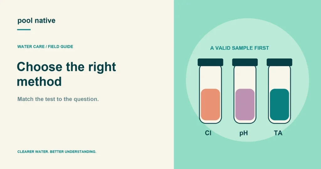 Choose the right method. Match the test to the question.