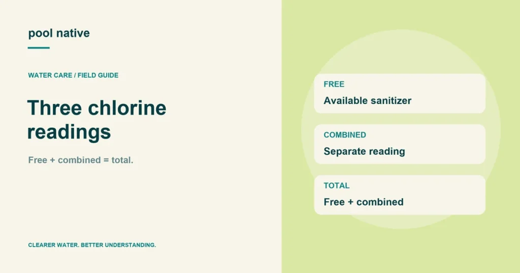 Three chlorine readings. Free + combined = total.