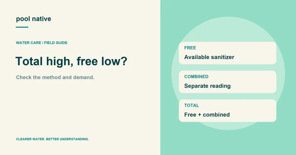 Total high, free low?. Check the method and demand.
