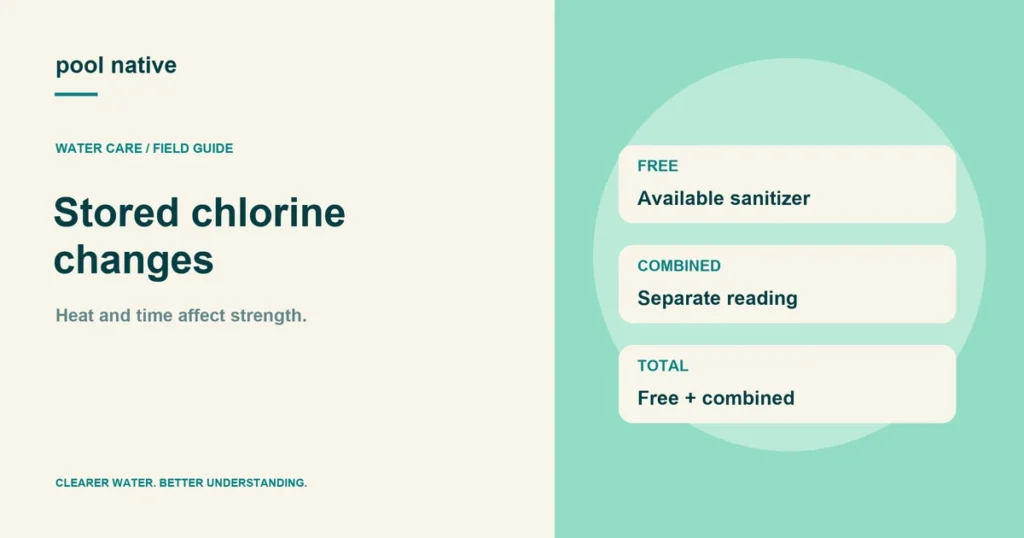 Stored chlorine changes. Heat and time affect strength.