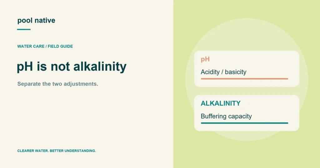 pH is not alkalinity. Separate the two adjustments.
