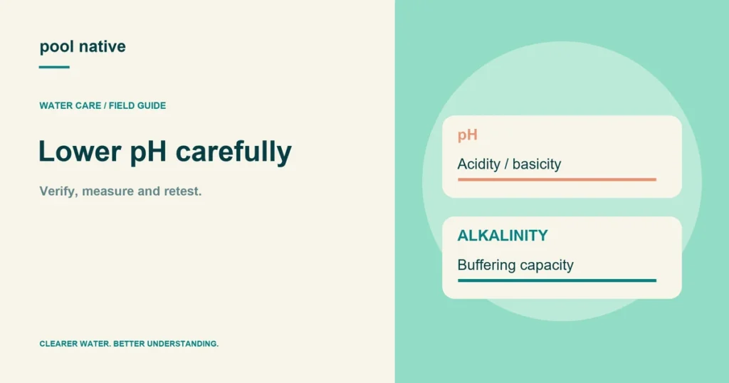 Lower pH carefully. Verify, measure and retest.
