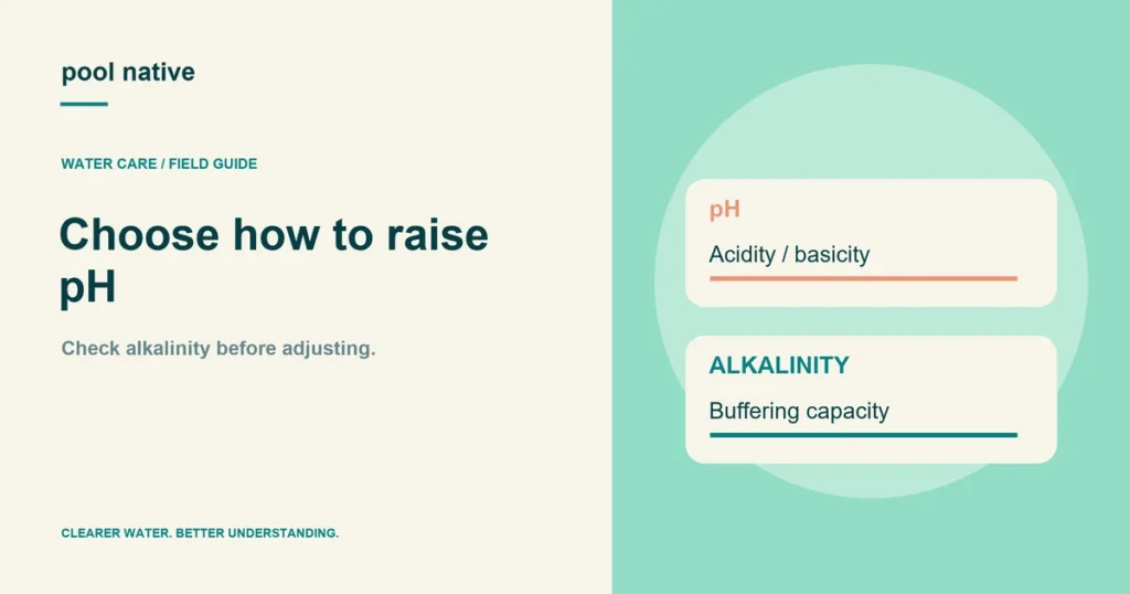Choose how to raise pH. Check alkalinity before adjusting.