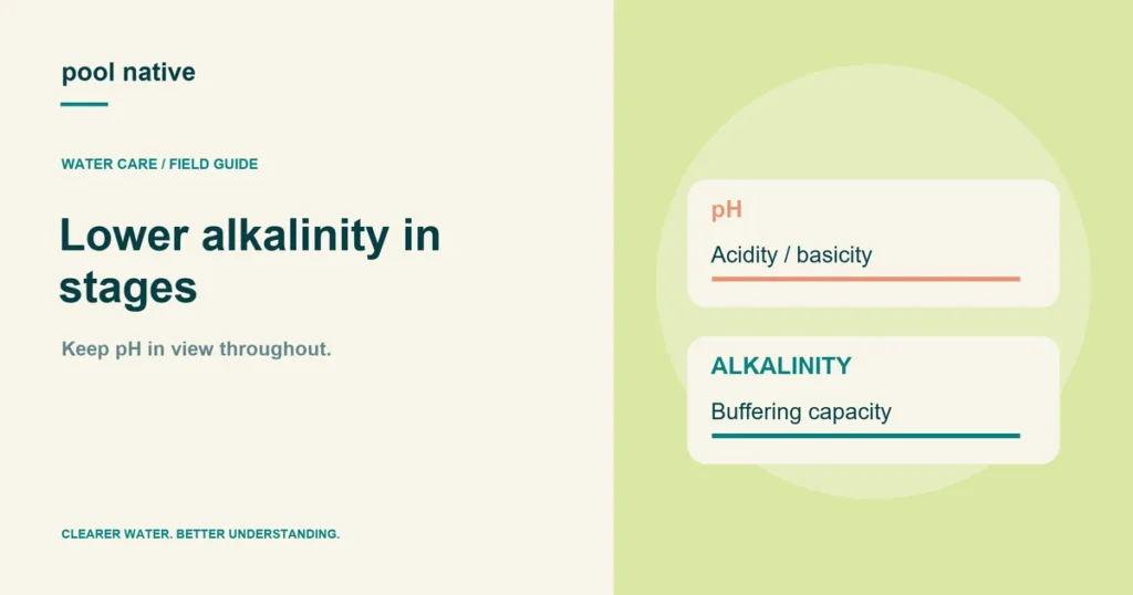Lower alkalinity in stages. Keep pH in view throughout.