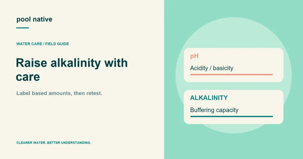 Raise alkalinity with care. Label based amounts, then retest.