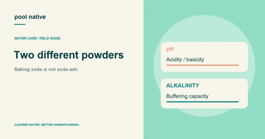 Two different powders. Baking soda is not soda ash.