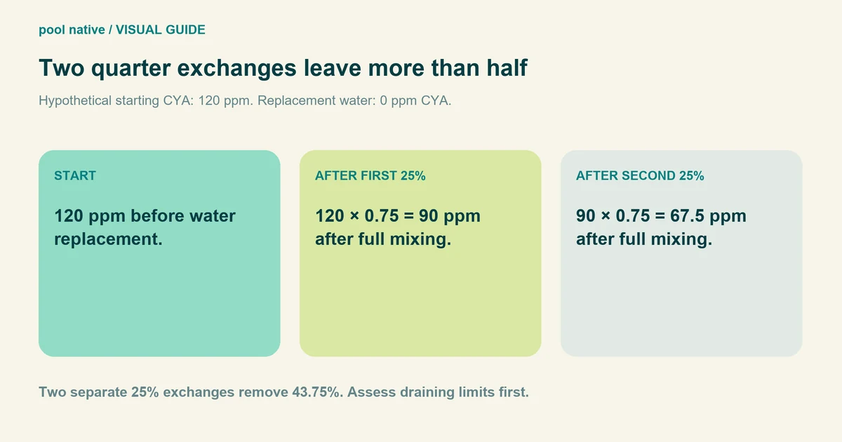 Two quarter exchanges leave more than half. Hypothetical starting CYA: 120 ppm. Replacement water: 0 ppm CYA. 120 ppm before water replacement. 120 × 0.75 = 90 ppm after full mixing. 90 × 0.75 = 67.5 ppm after full mixing. Two separate 25% exchanges remove 43.75%. Assess draining limits first.