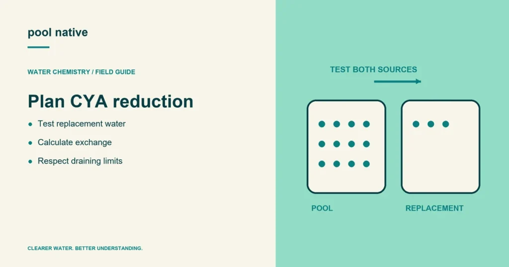 Plan CYA reduction. Test replacement water; Calculate exchange; Respect draining limits.
