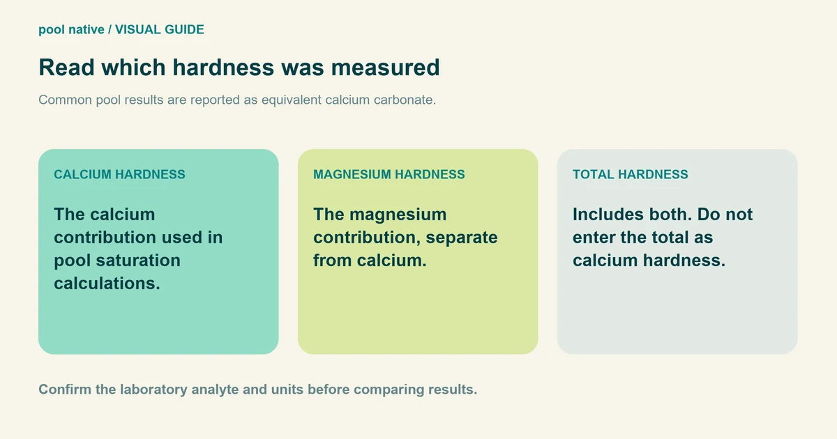 Read which hardness was measured. Common pool results are reported as equivalent calcium carbonate. The calcium contribution used in pool saturation calculations. The magnesium contribution, separate from calcium. Includes both. Do not enter the total as calcium hardness. Confirm the laboratory analyte and units before comparing results.
