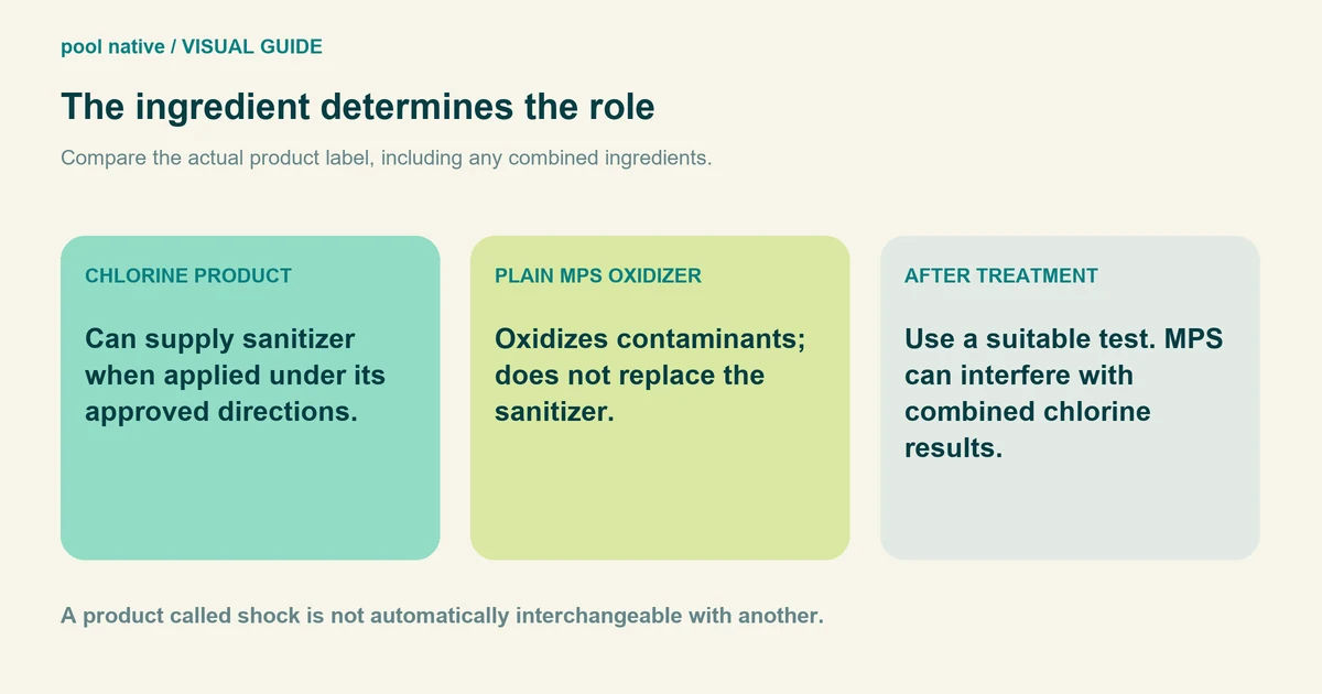 The ingredient determines the role. Compare the actual product label, including any combined ingredients. Can supply sanitizer when applied under its approved directions. Oxidizes contaminants; does not replace the sanitizer. Use a suitable test. MPS can interfere with combined chlorine results. A product called shock is not automatically interchangeable with another.