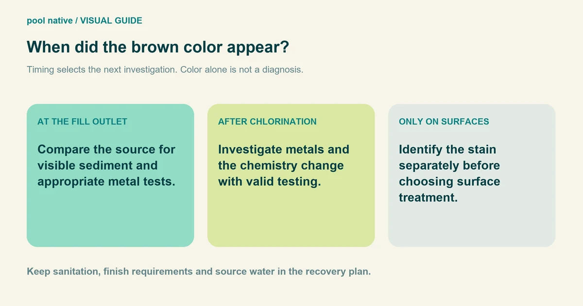 When did the brown color appear?. Timing selects the next investigation. Color alone is not a diagnosis. Compare the source for visible sediment and appropriate metal tests. Investigate metals and the chemistry change with valid testing. Identify the stain separately before choosing surface treatment. Keep sanitation, finish requirements and source water in the recovery plan.