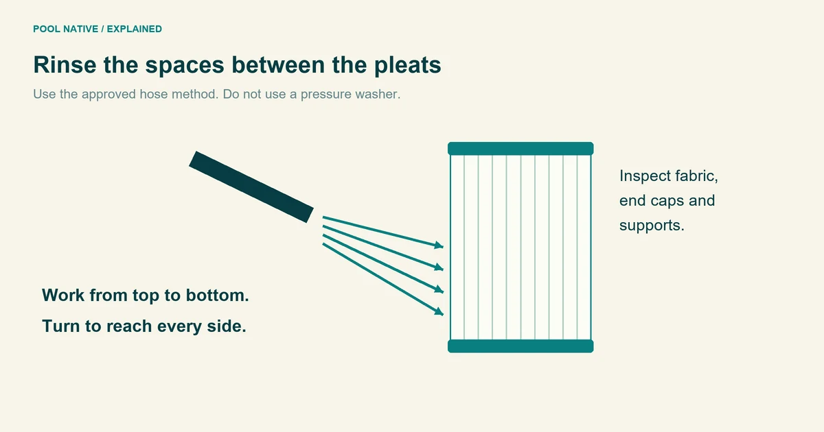A hose stream directed between cartridge pleats, working from top to bottom.