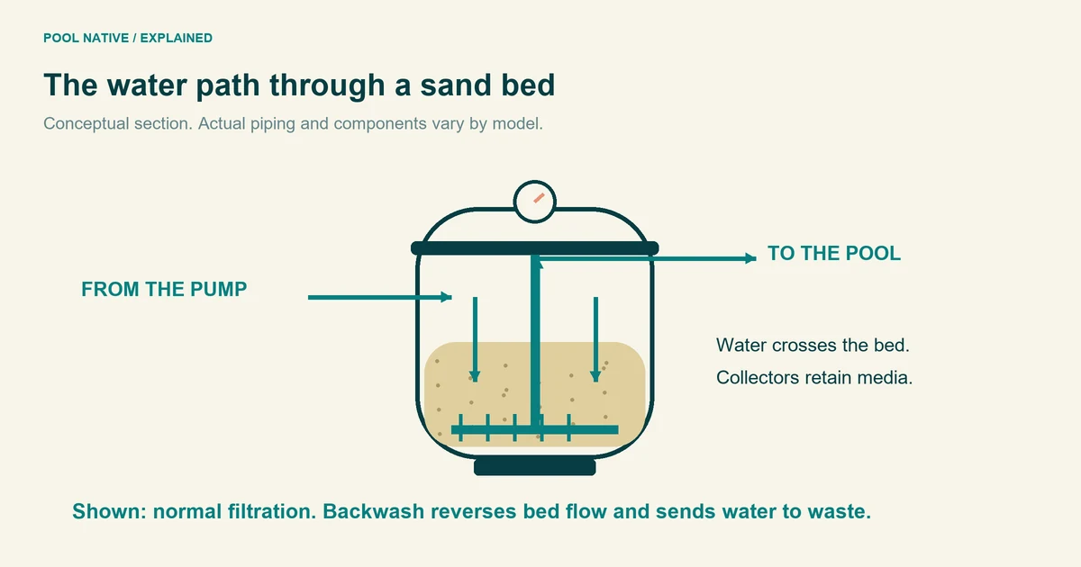 Conceptual sand filter cross section showing downward filtration through media and the lower collection path.
